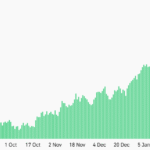 Solana futures open interest nears all-time high — Will SOL price follow?