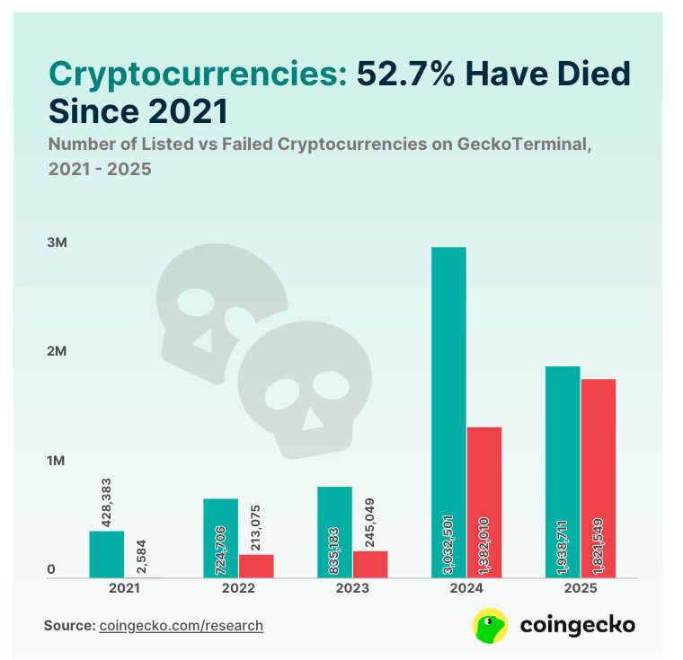 Record 3.7 M Crypto Tokens Dead—Did Meme Mania Kill Them?