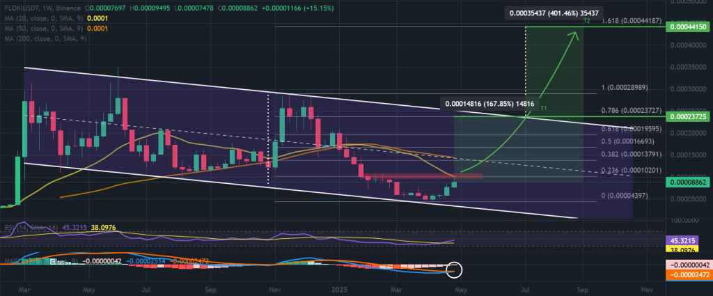 Floki Price Prediction Explodes as AI Bot Reveal Fuels 23% Rally – Can It Hit New Highs?