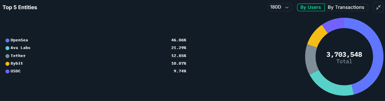 Avalanche activity driven by DEXs, trading bots, whale memecoin speculation