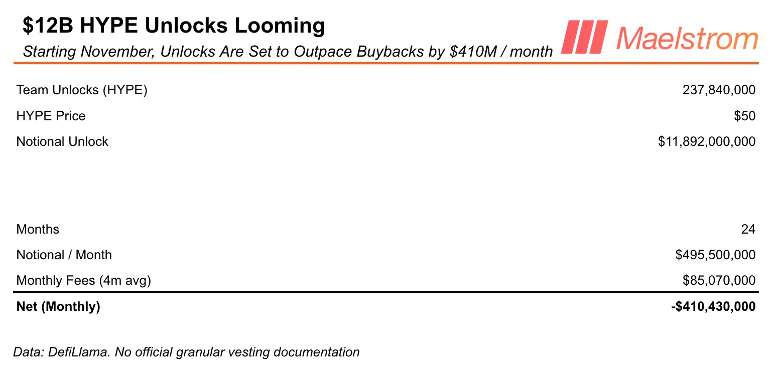 HYPE Token Faces .9B Team Token Unlocks: Maelstrom