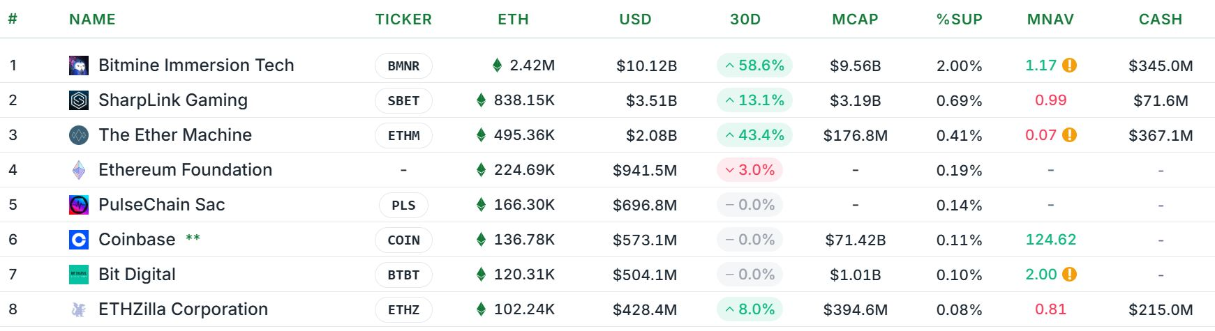 ETHZilla Plans 0M Raise to Expand Ether Treasury and Yield Strategy