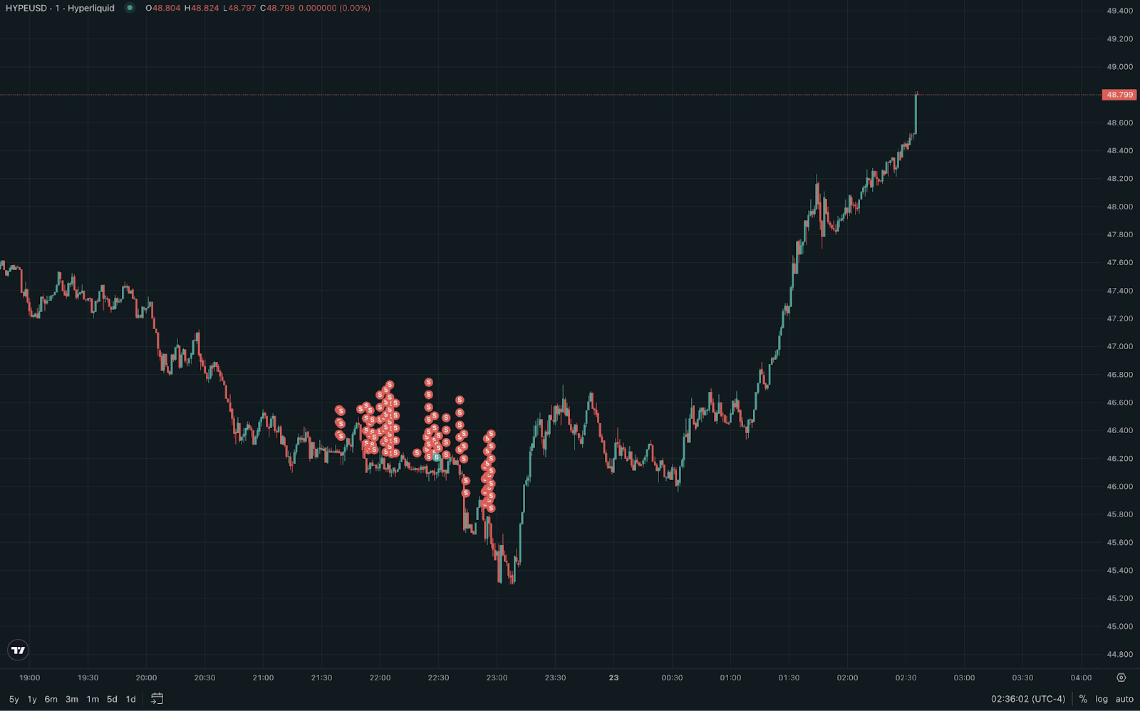 Machi Big Brother’s M HYPE Bet Closed At M Loss Amid DEX Competition