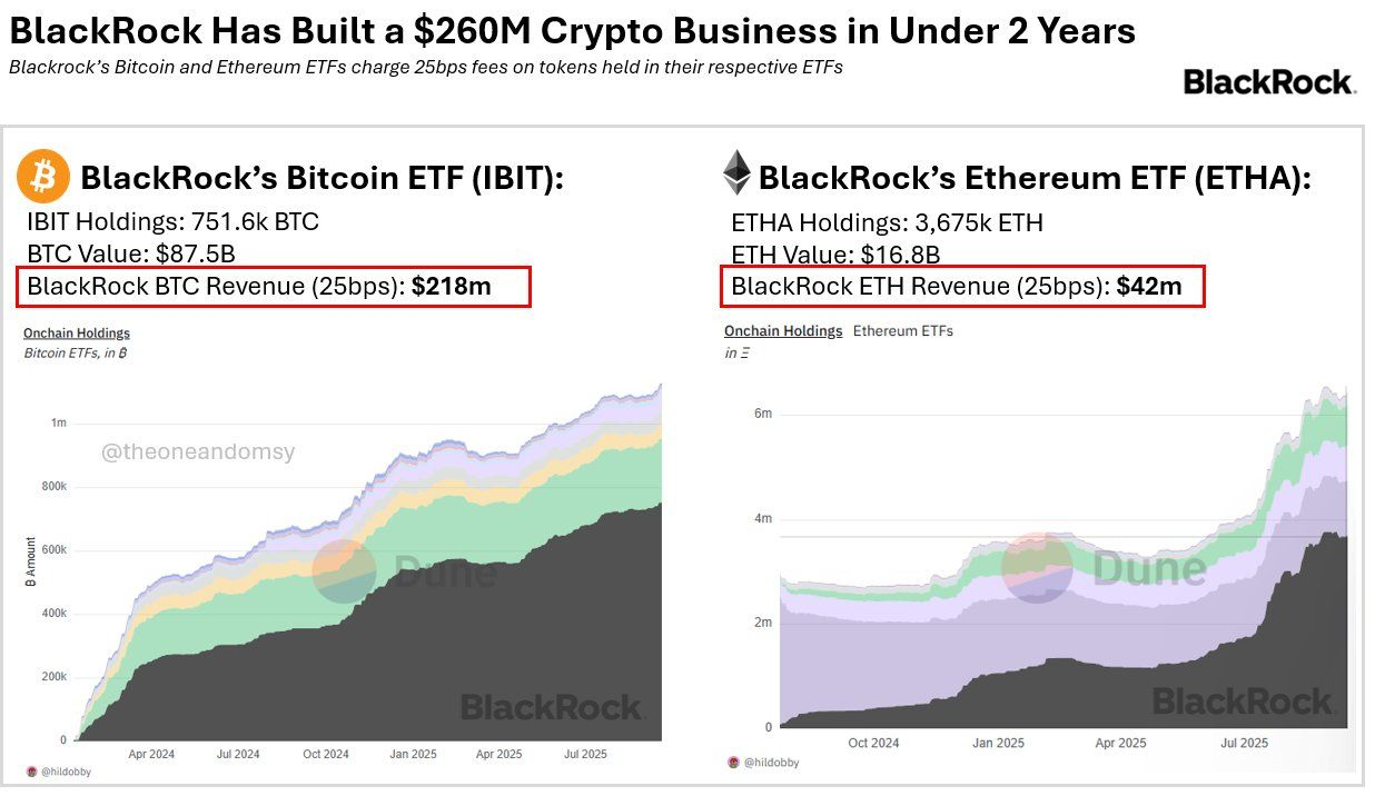 BlackRock Bitcoin, ETH ETFs Hit 0M Annualized Revenue