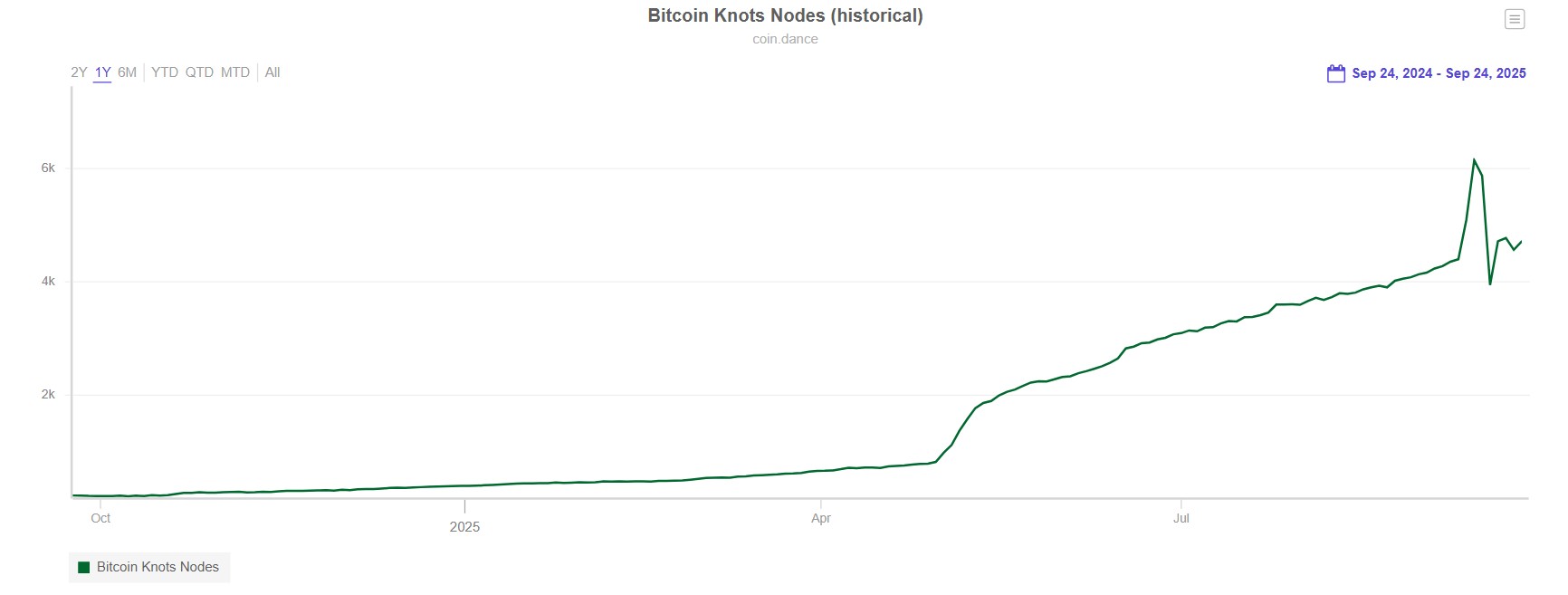 Bitcoin Core Upgrade Renews Battle Over Bitcoin’s Identity