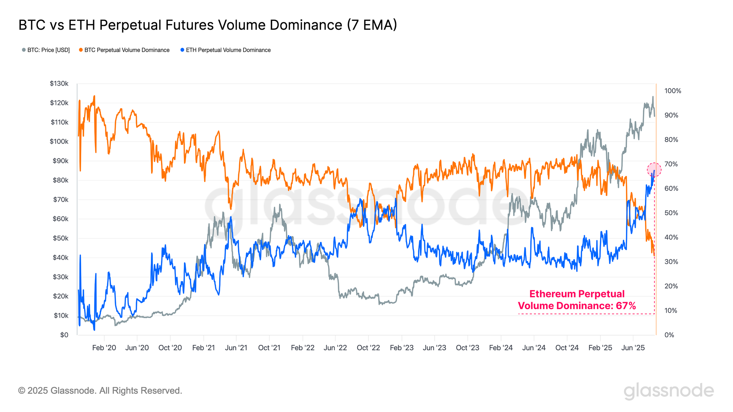 ETH Holds K as TradFi Accumulates, Retail Hesitates