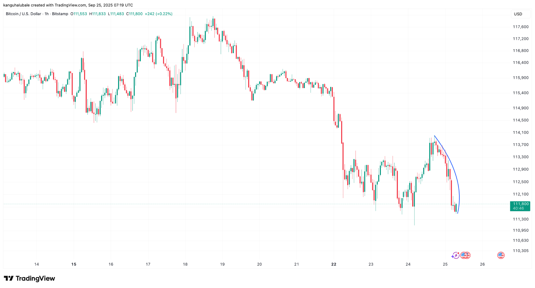 Bitcoin Gets K Calls Amid a ‘Slowdown’ in ETF Inflows