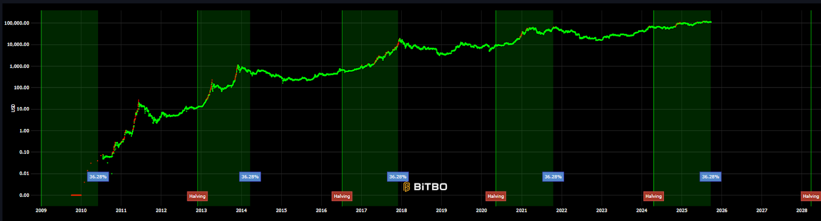 Bitcoin Isn’t Dying, It’s Becoming Domesticated