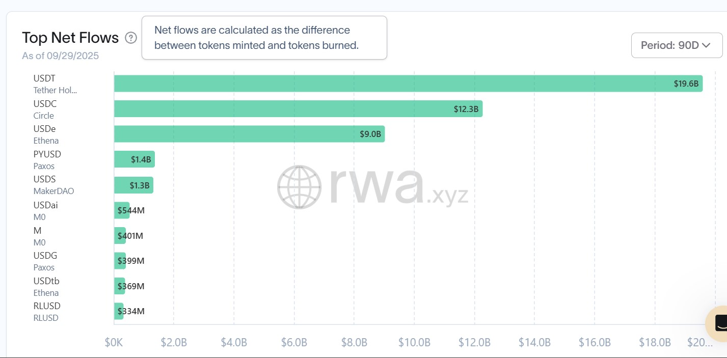 Stablecoins Record B in Net Inflows in Q3 2025, Led by USDT and USDC