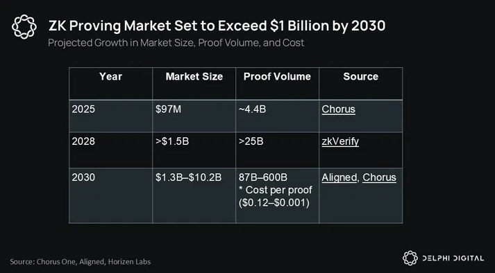 zkVerify Launches Mainnet To Cut ZKP Verification Costs
