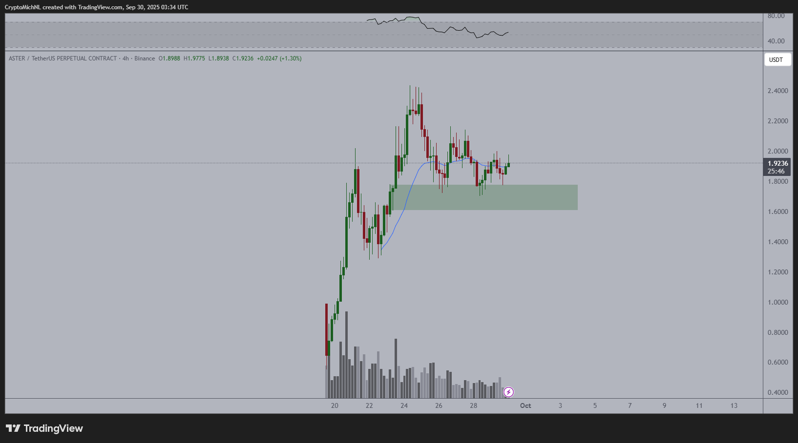 Can Aster Price Rise Again in October?