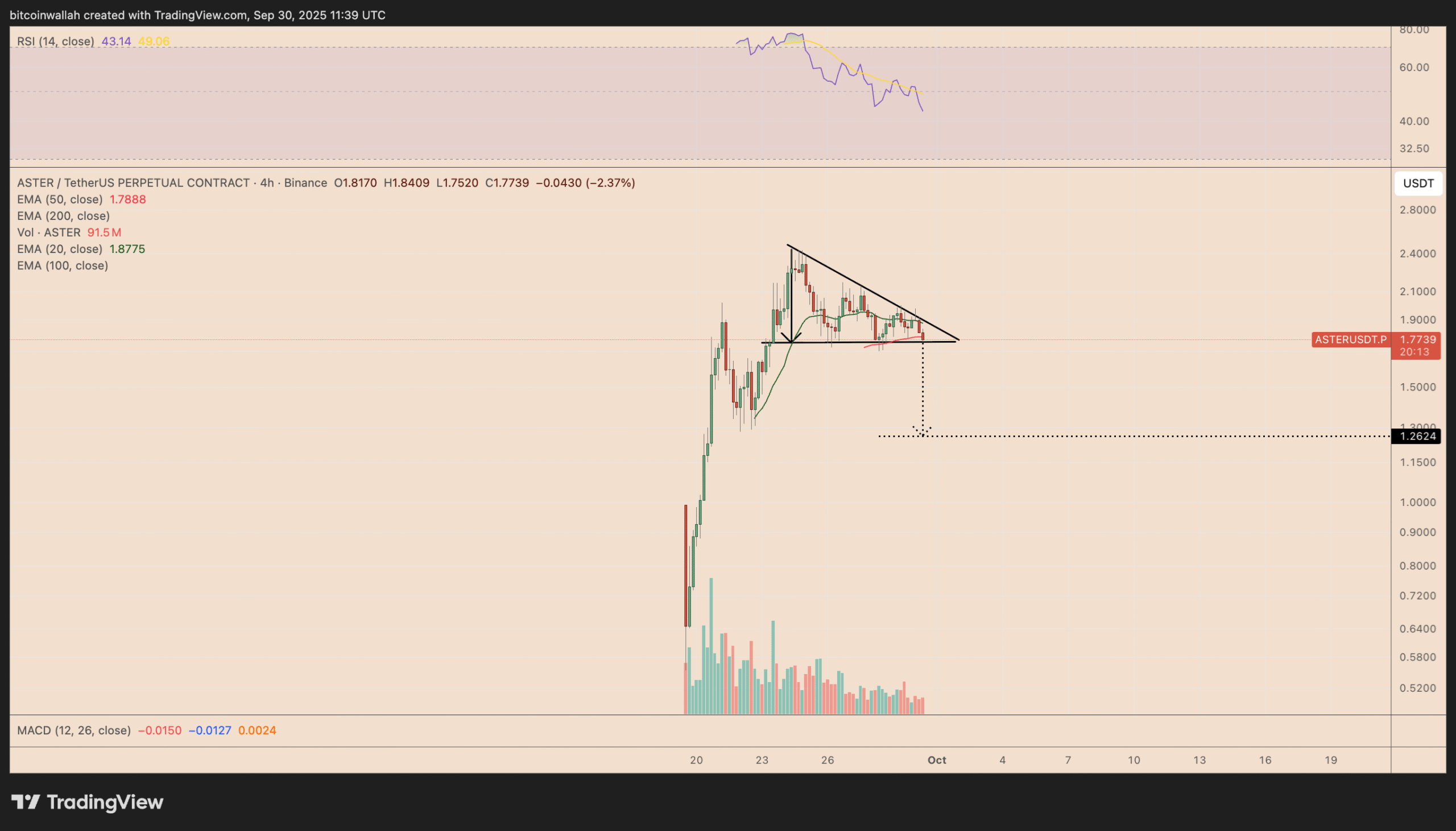 Will Aster Price Surge Again in October? Predictions & Trends