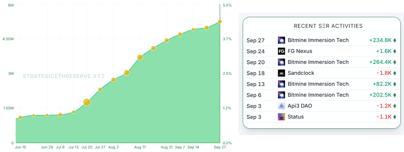 Ethereum Drops Below .2K Despite Bullish ETF Inflows