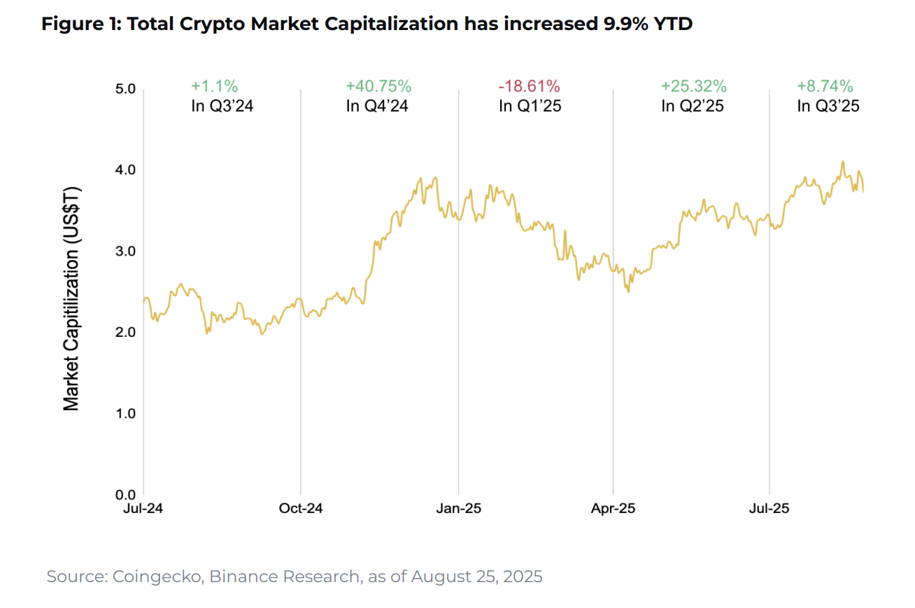 Binance Research maps the forces moving crypto markets