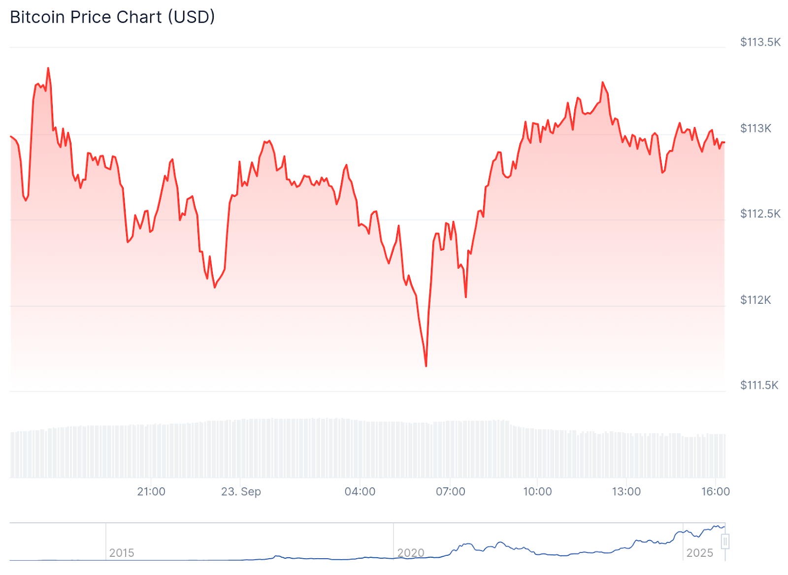 Crypto Markets Recover Slightly as Signs Point to Late Cycle Phase