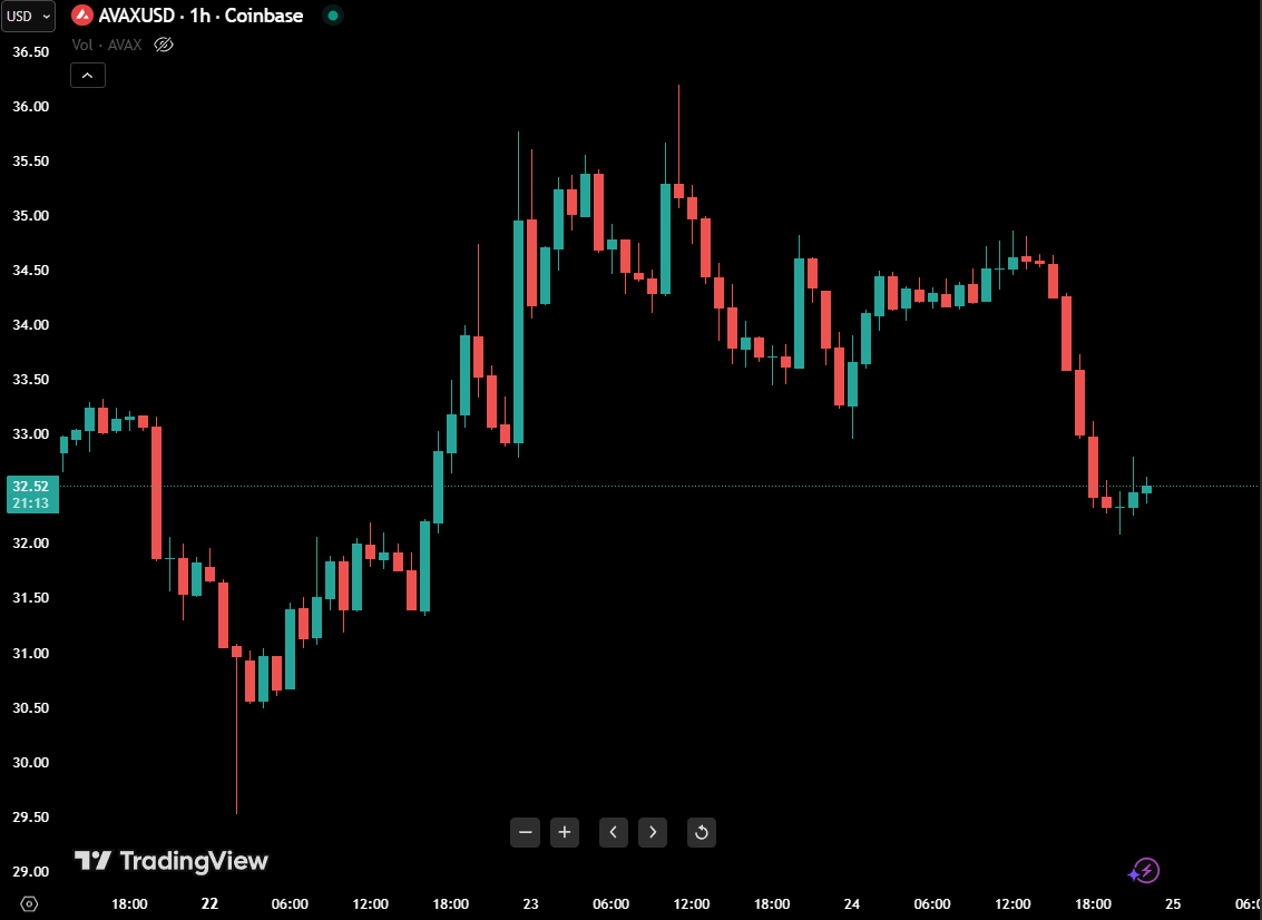 AVAX Price Tests Key Support Following 0M Treasury Announcement