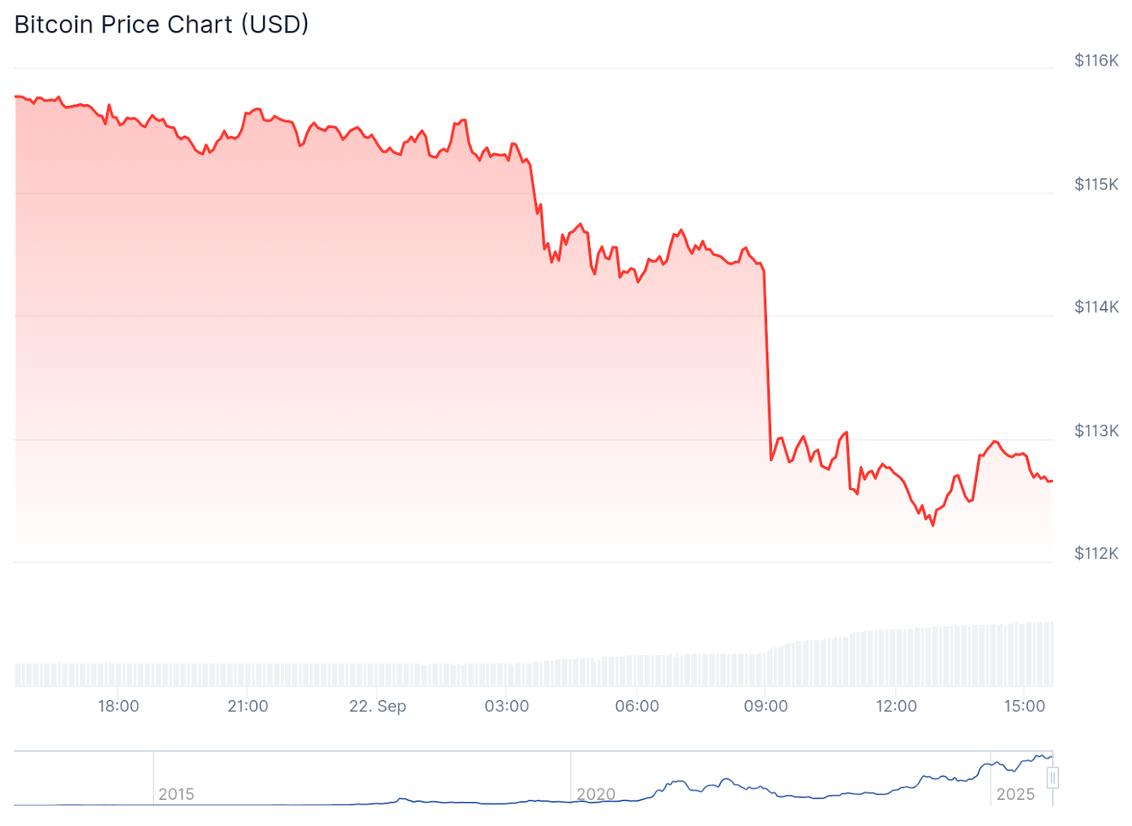 Crypto Markets Slide as Sentiment Echoes 2019, Analysts Say