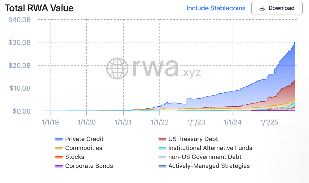 Tokenized Real-World Assets Surpass  Billion Amid Growing Institutional Adoption