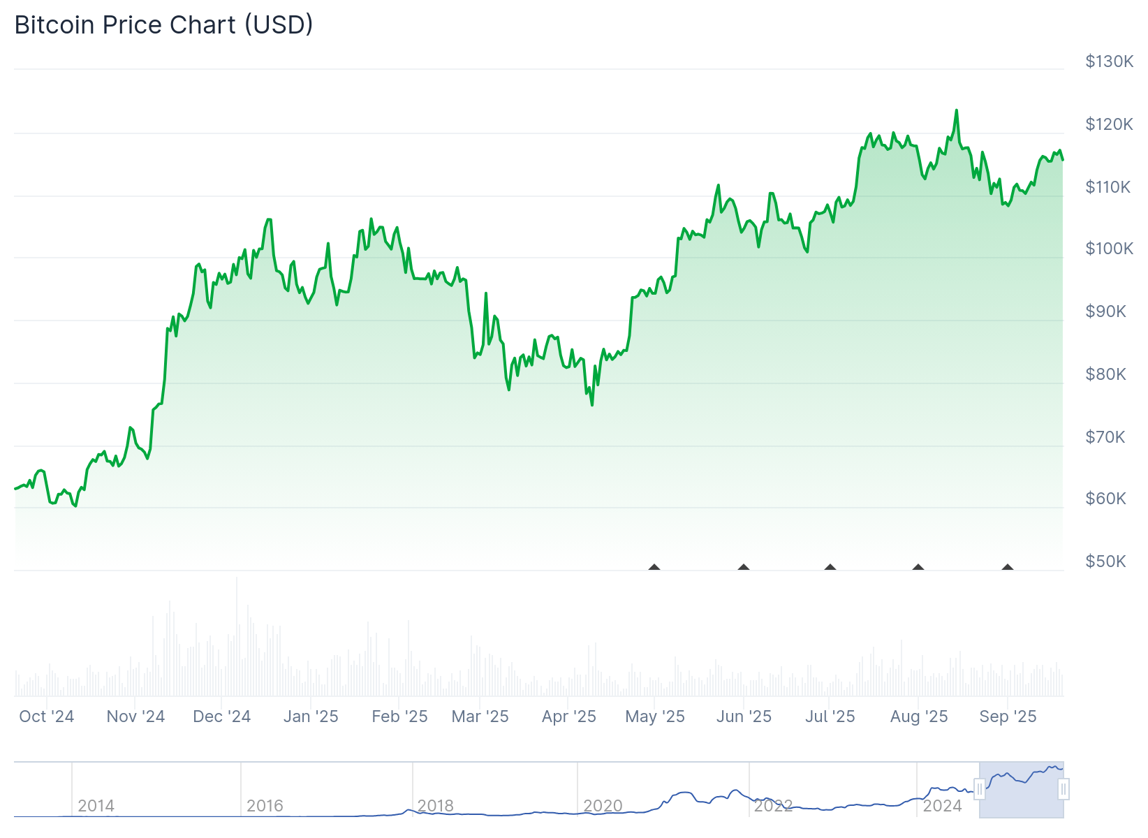 Over 80% of Crypto Community Predicts New BTC All-Time High This Year: CoinGecko