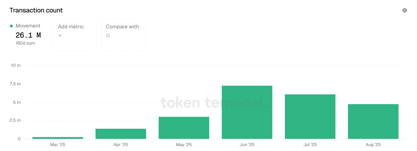 Movement Pivots to Layer 1 as On-Chain Activity Declines