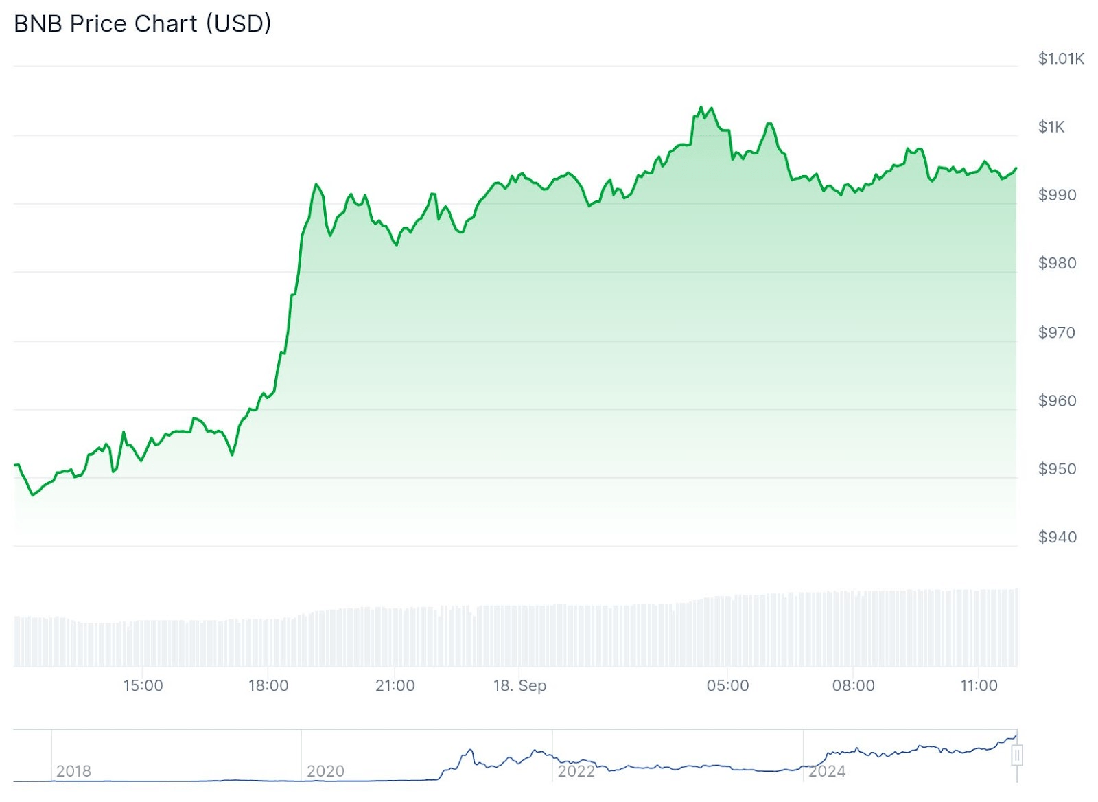 Crypto Rebounds After Fed Rate Cut, BNB Hits New All-Time High