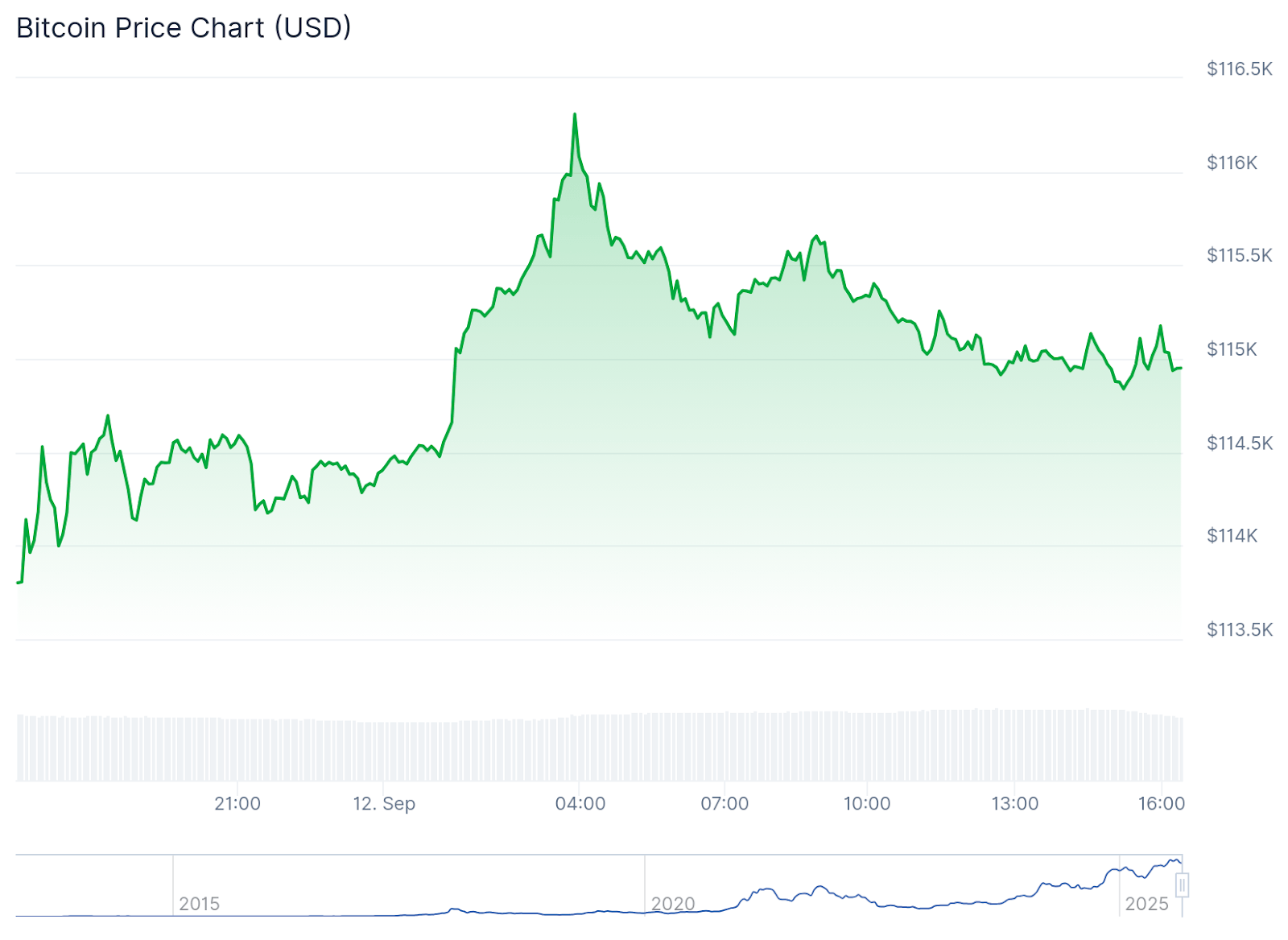 Crypto Markets Climb Higher but ‘Bitcoin Sits at a Crossroads,’ Says Glassnode