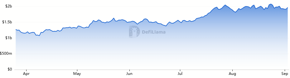 Avalanche TVL Doubles Since April to .1 Billion