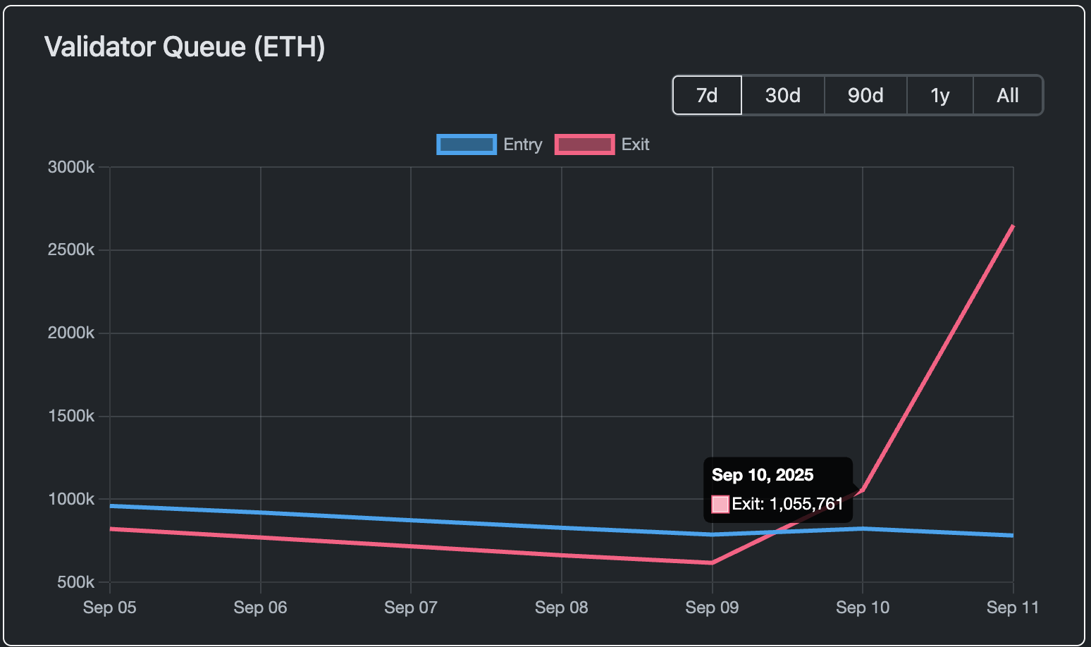Ethereum Validator Exit Queue Spikes 150% as Kiln Unstakes All Its ETH