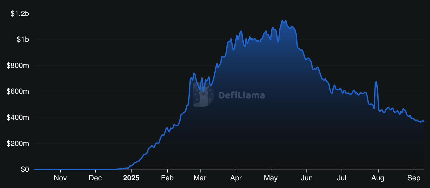 Sonic TVL Plummets 67% Since May as Token Slumps