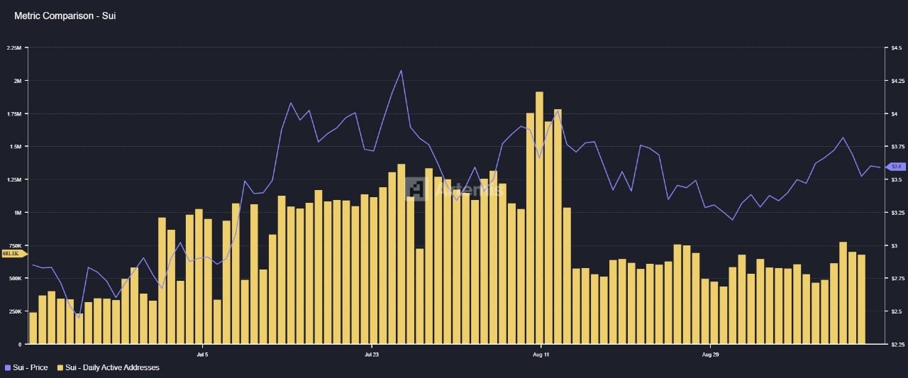 SUI Price Rises 3% On Google AI Deal, Tuttle Sui ETF Application
