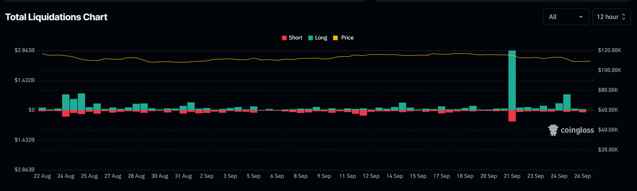 Are We in a Crypto Bear Market? Why Lower Rates Aren’t Helping (For Now)