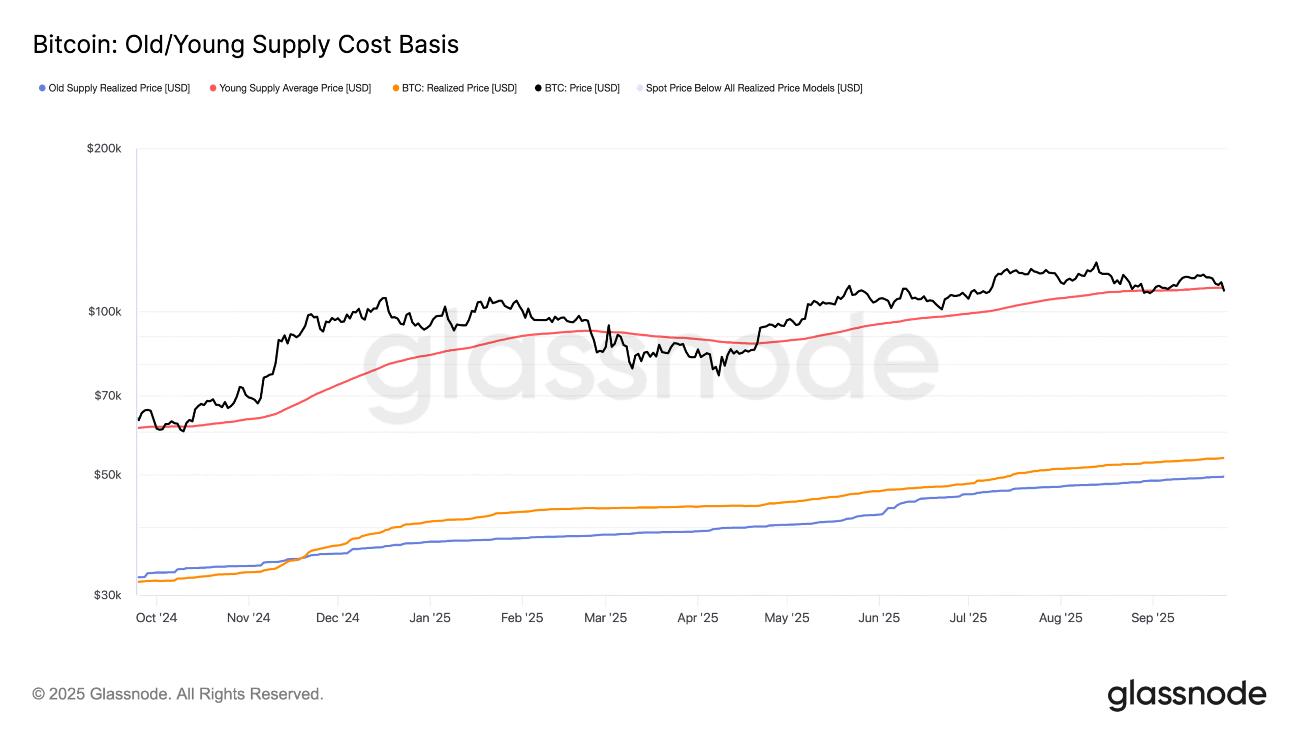 BTC Ends Weak Quarter Amid Seasonal Pressures as mNAV Contracts in Treasury Companies