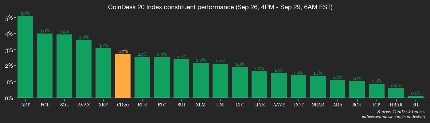 BTC Price Faces CME Gap Ahead of ‘Uptober:’ Crypto Daybook Americas
