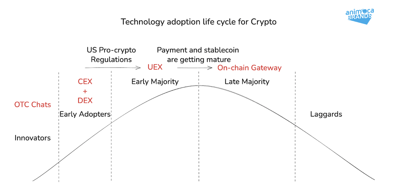 Animoca Forecasts Crypto Giants Will Evolve Into ‘Universal Exchanges’ with DeFi