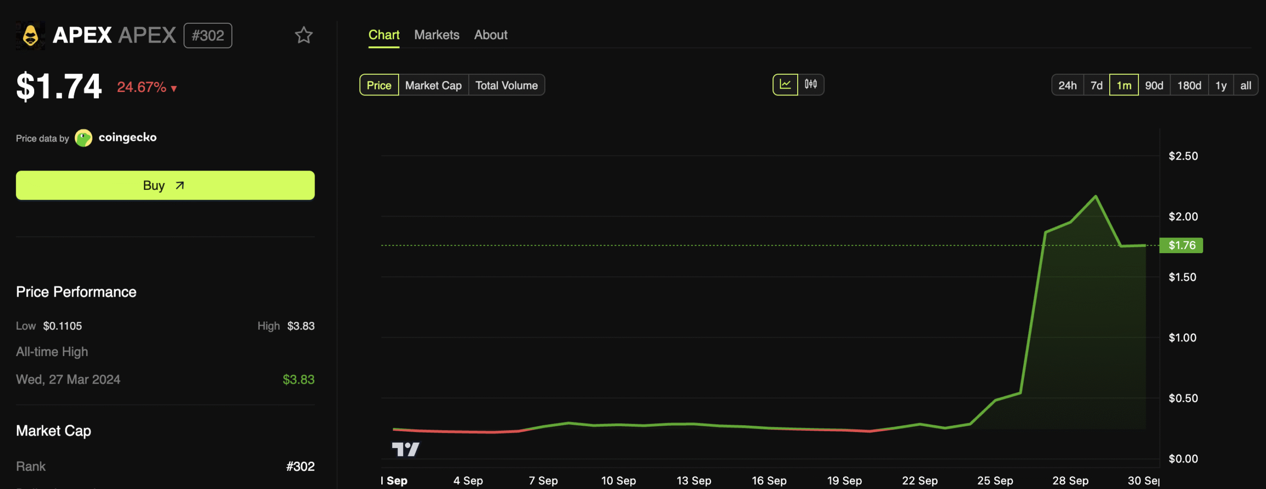 Is ApeX Protocol’s Price Rally Genuine or Manipulated?