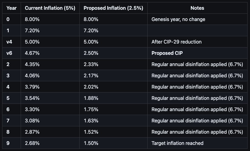 Celestia Upgrade Matcha Cuts Inflation — Can TIA Turn Deflationary?
