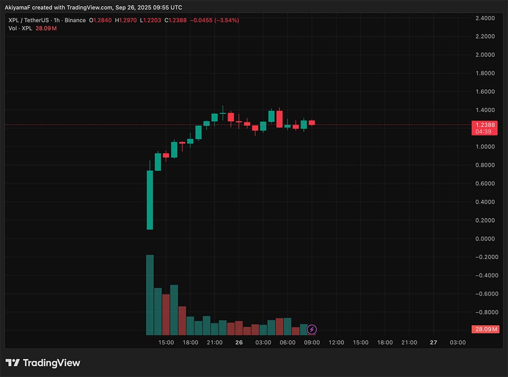 Latest Crypto Market News Today, September 26: Plasma (XPL), ASTER, Avantis (AVNT), and STBL Correcting as BTC USD and ETH USD Pairs Stay in Hell (99bitcoins)