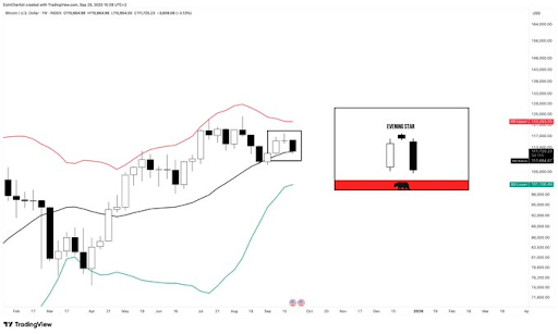 Bitcoin Price Forms Bearish Evening Star Pattern On Weekly Chart, But Can Price Go Below 0,000?