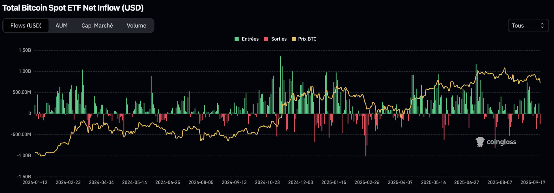 Le BTC pourrait trouver un bottom entre les 104 000 $ et les 97 000 $ – Bitcoin le 27 septembre