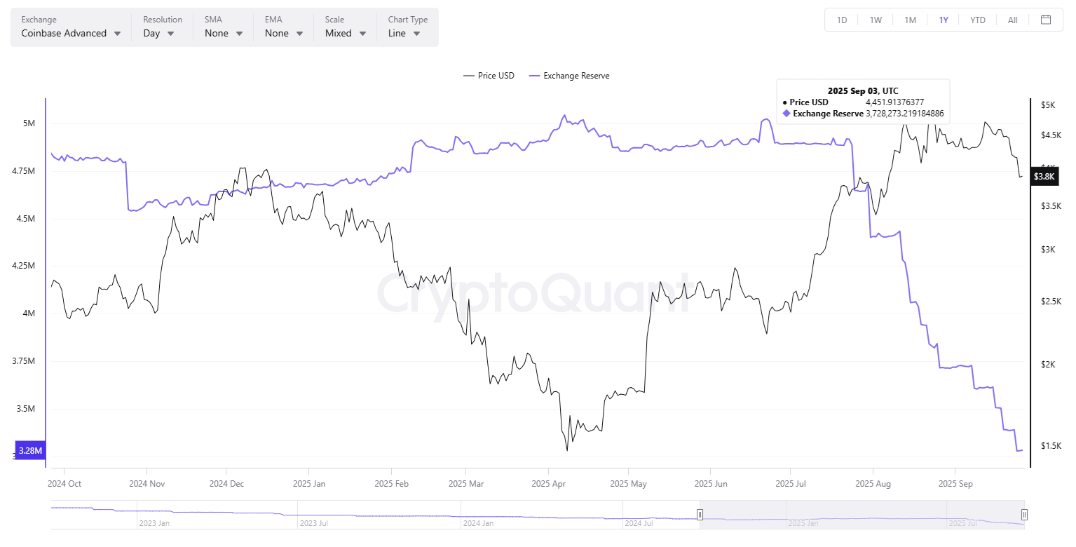 ETH keeps flowing into reserve wallets despite market downturn