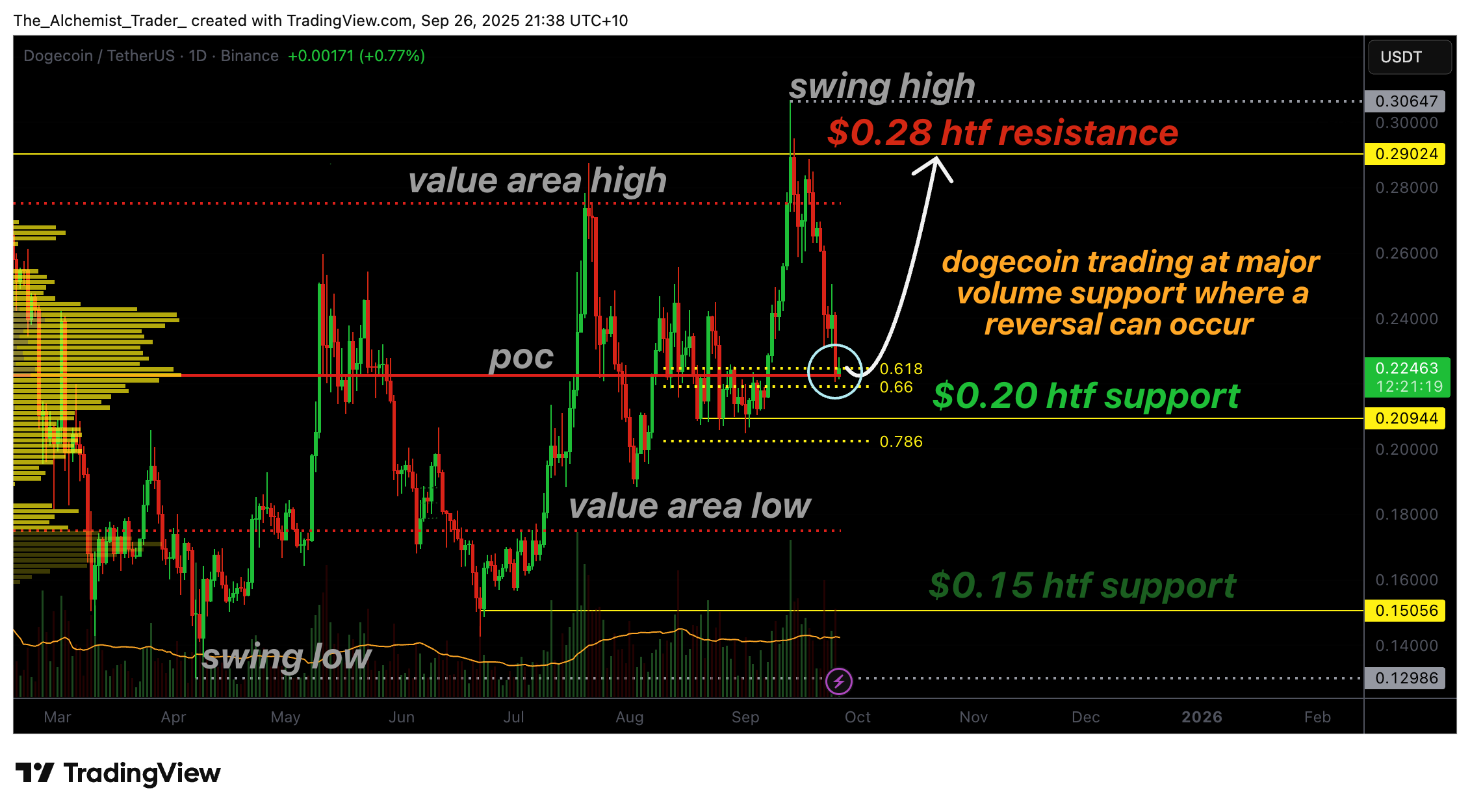 Dogecoin price holds major volume support at alt=