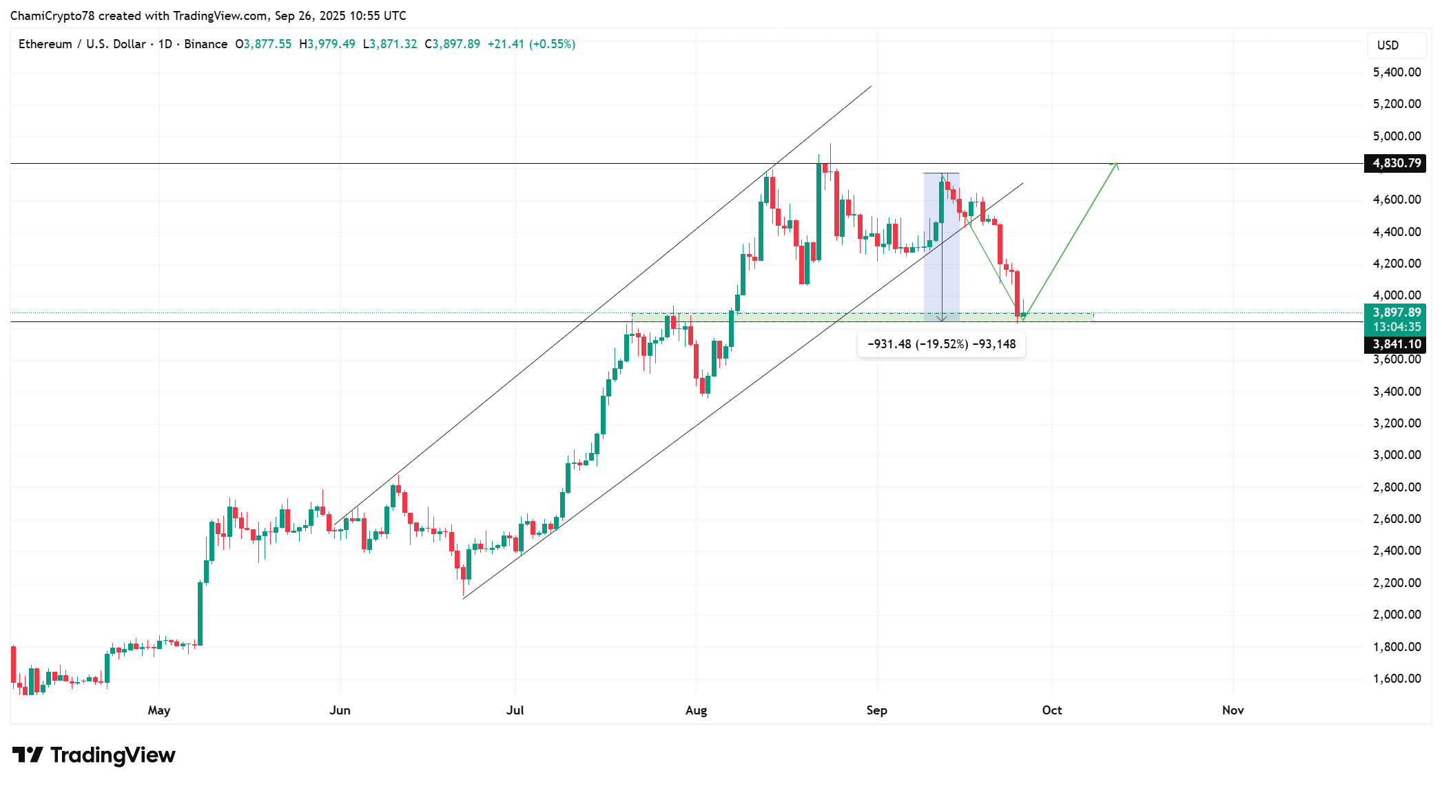 Is Ethereum Price Set for a rebound as Accumulation Intensifies?