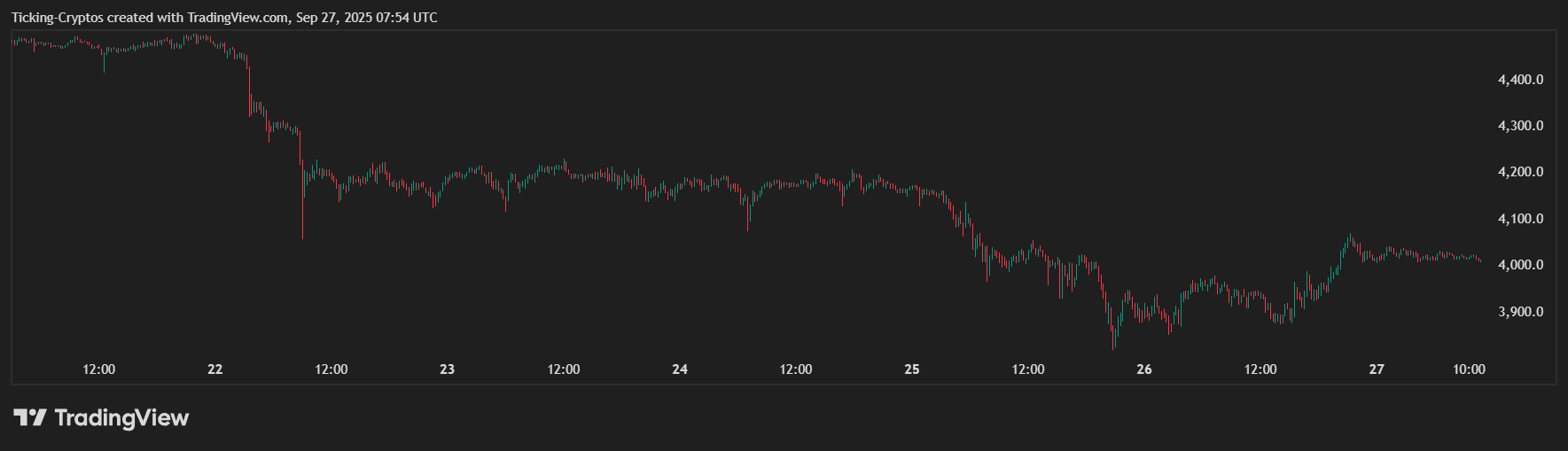 ETH Kurs könnte auf 3.500 $ abstürzen – und das ist der Grund