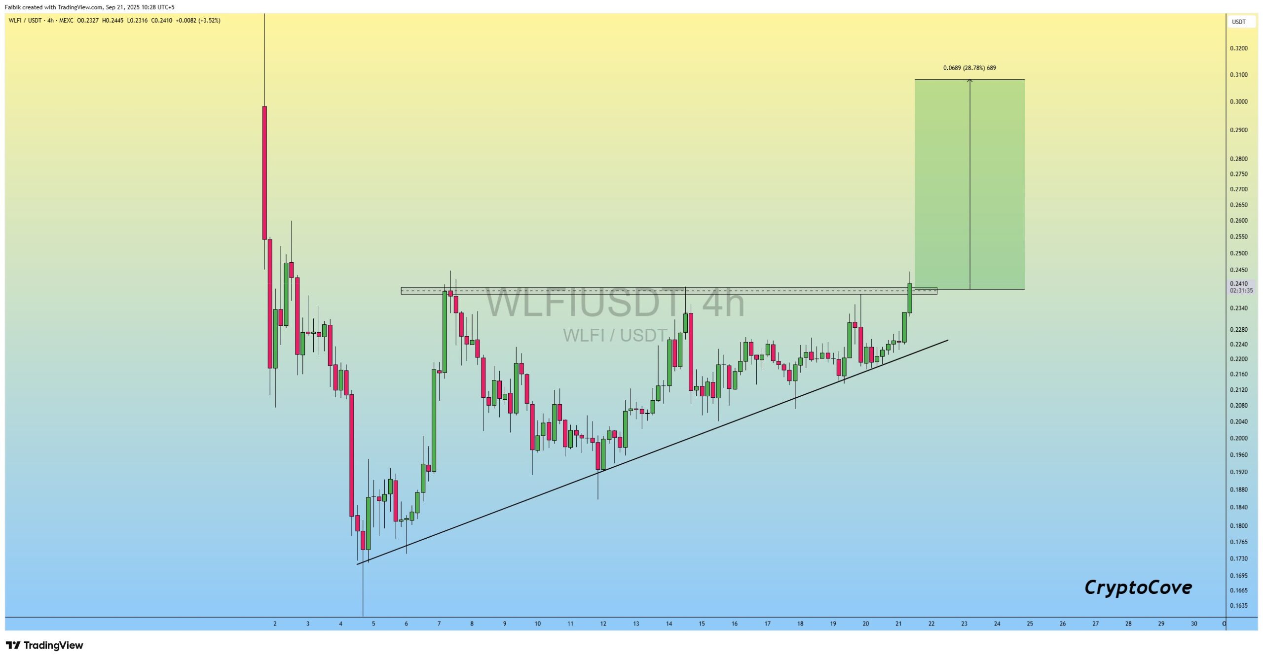 Trump-Linked WLFI Passes 100% Buyback & Burn Proposal, Analyst Eyes Bullish Surge