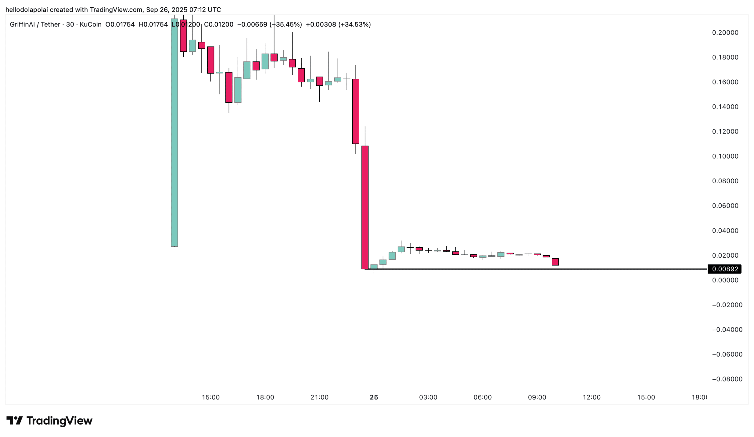 0M hack shakes GAIN token – Is the 17% rebound a bull trap?