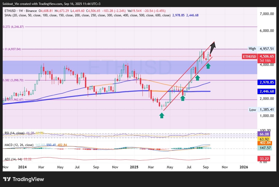Ethereum Price Falls As StanChart Backs ETH Treasuries Vs BTC