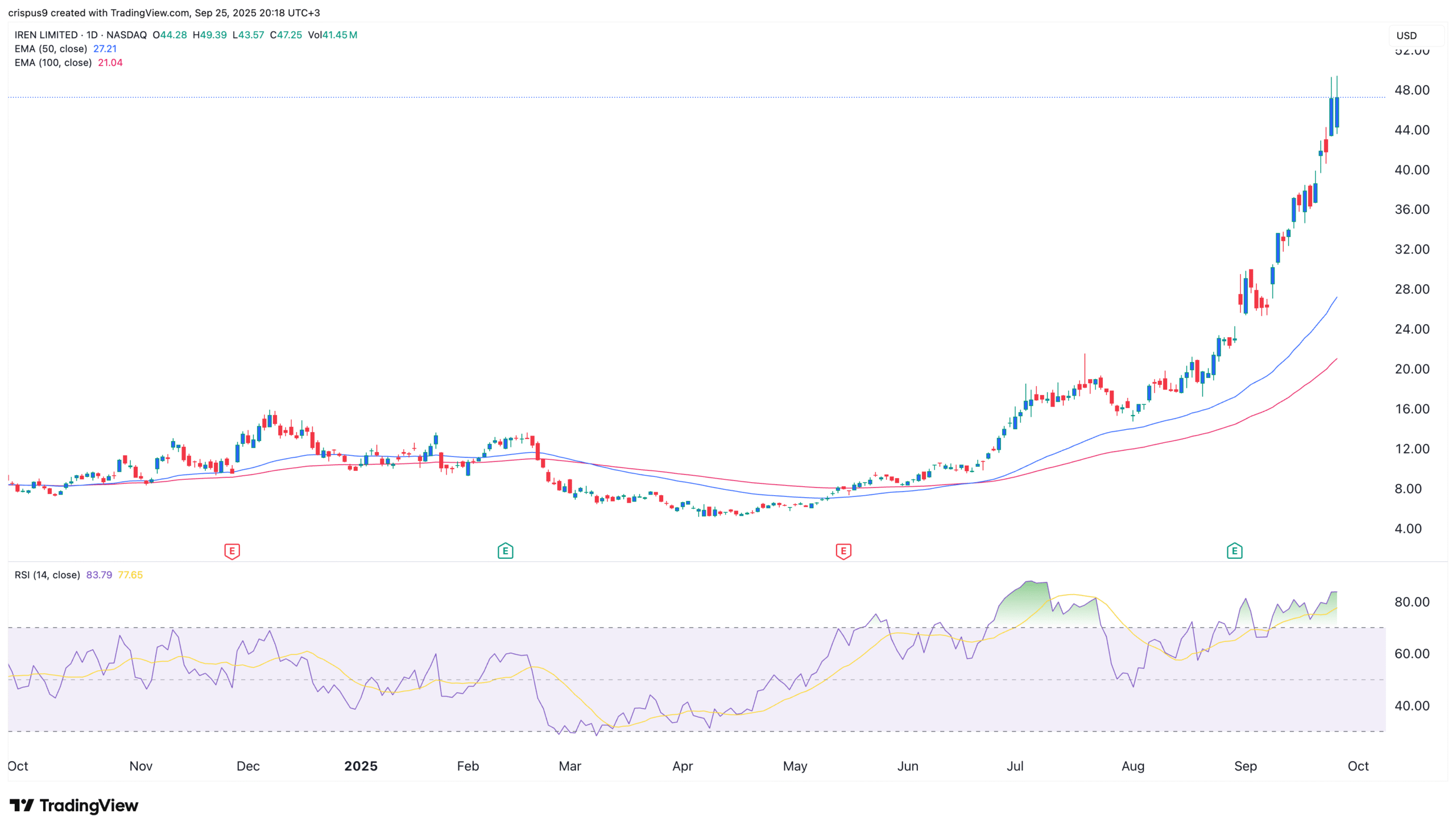 3 reasons the IREN stock price may crash soon