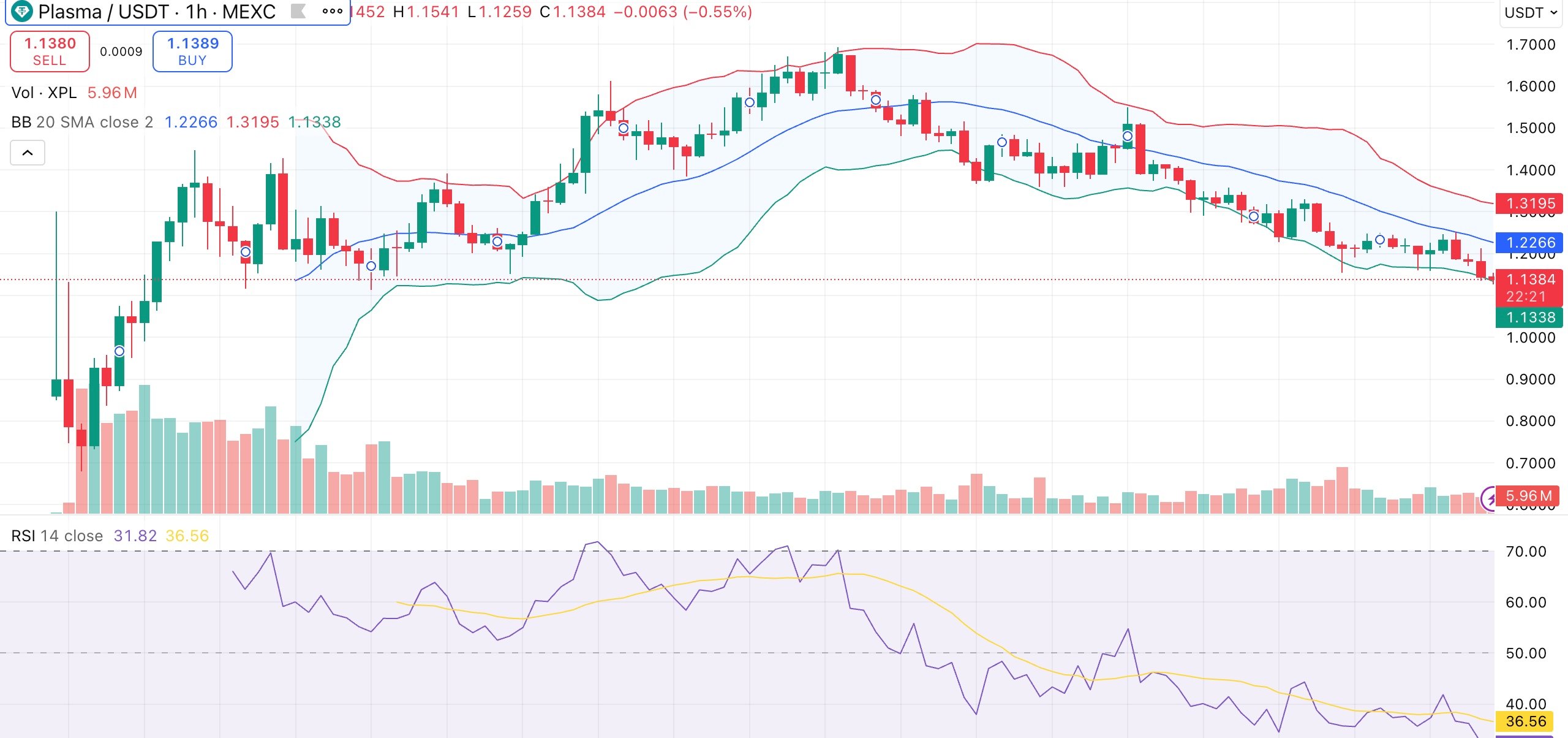 Plasma price eyes rebound as TVL crosses .5B