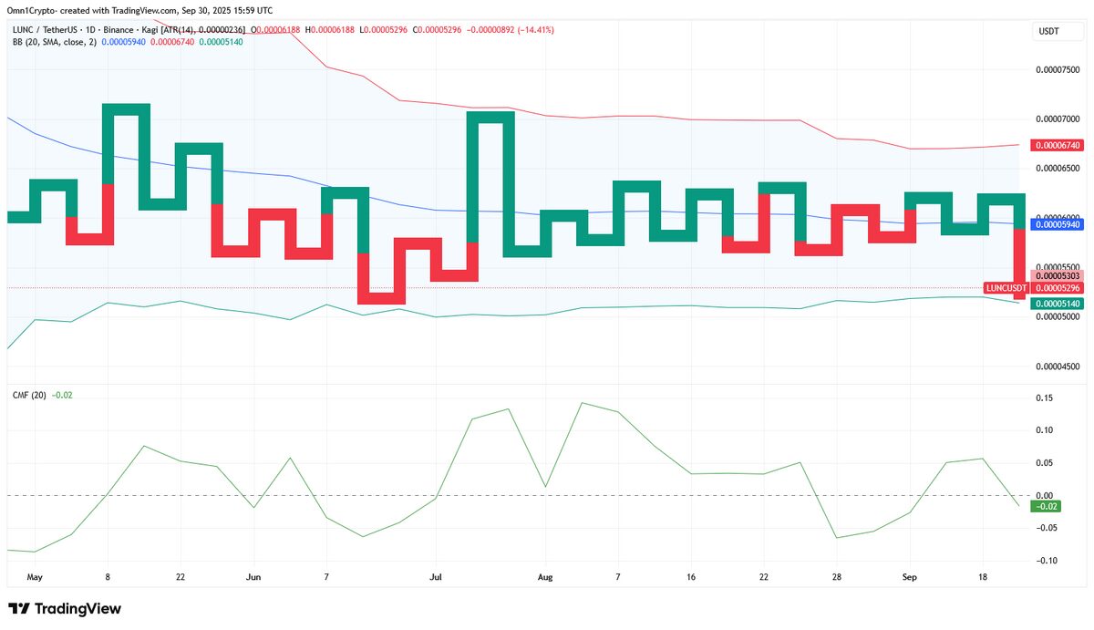 3.2B LUNC Burns Serve Quick Boost, But Why The Price Stall?