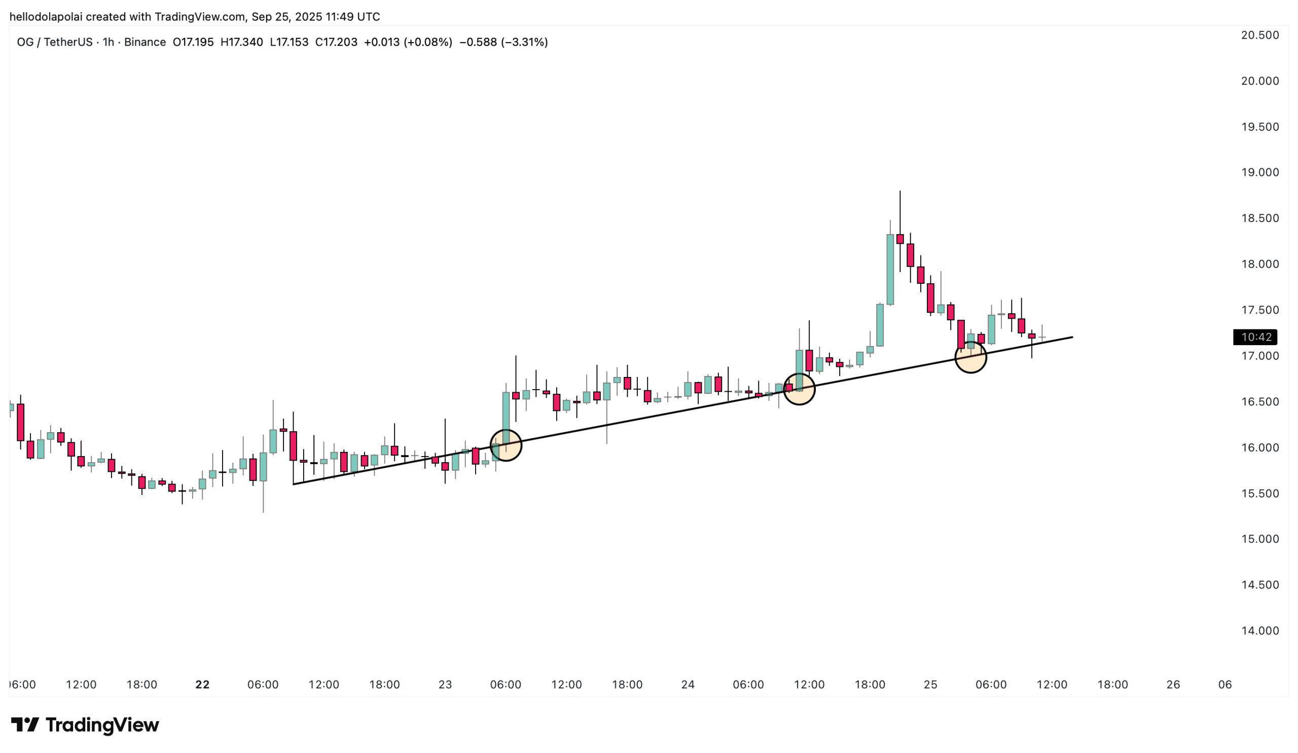 0G drops 21%, tests KEY support – Is a bull trap ahead?